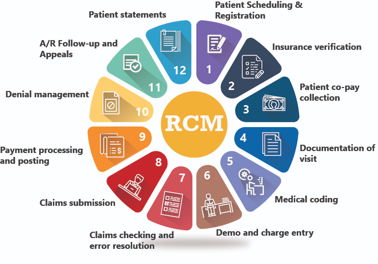 RCM